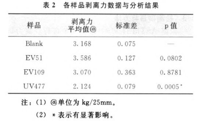 剝離力數(shù)據(jù)