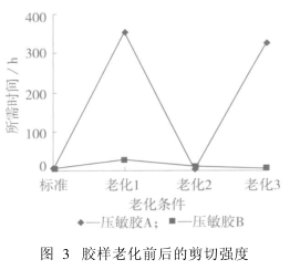 老化剪切強(qiáng)度實(shí)驗(yàn)結(jié)果圖