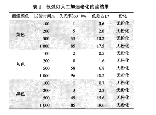 氙弧燈人工加速老化