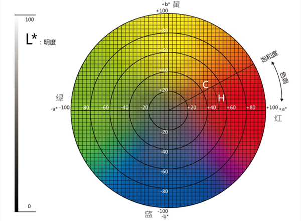 色差儀lab取值范圍是多少？